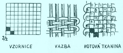 Vzornice vazby Vzornice vazby